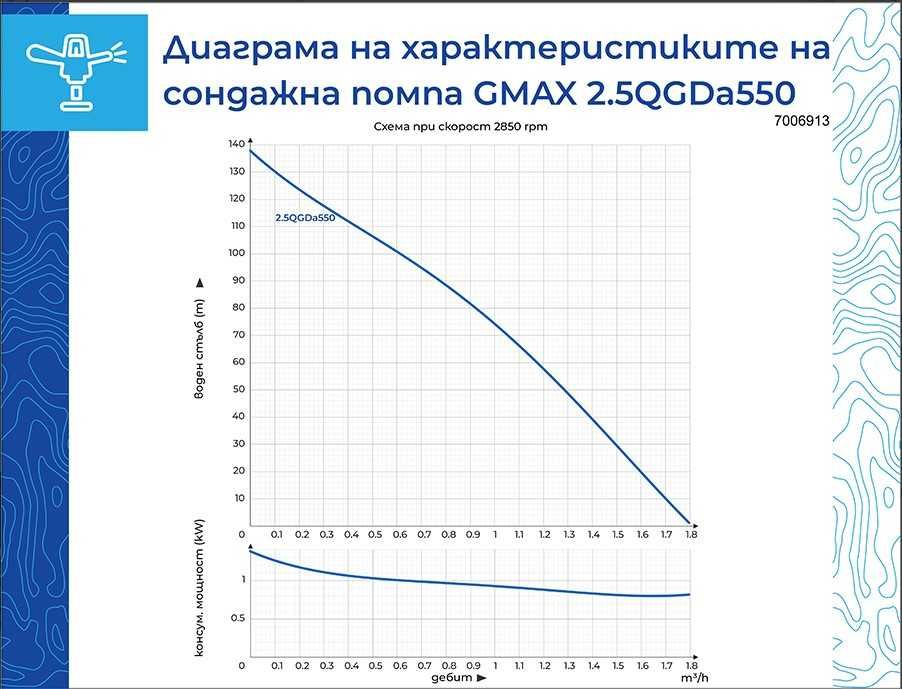 Потопяема сондажна винтова помпа Inox, 0.55 kW, 100 м, 2.1 м³/ч