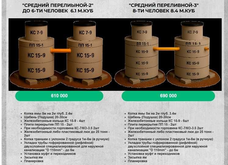 Септик всех видов и размеров