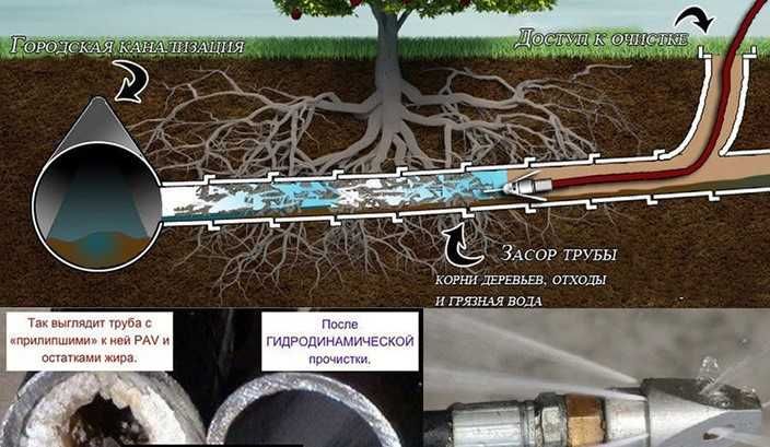 Чистка канализации Услуги сантехника Промывка Прочистка крот ...