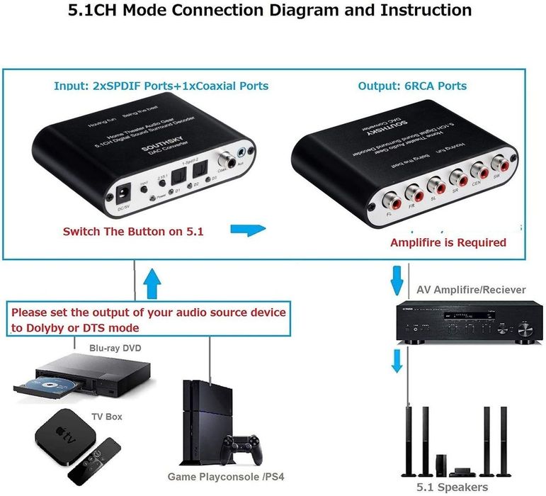 Decoder Audio 5.1 Dolby Digital DTS – SPDIF Optic/Coaxial la 6 RCA Analogice
