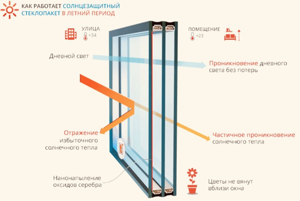 Замена стекла, стеклопакетов