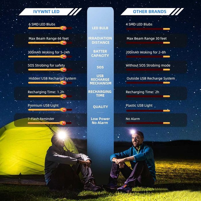 IVYWNT LED Лента за челник с 1 светлина