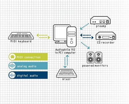 Звуковой карта M-audio192 почти янгидай 35$ ишлашига гарантия берилад