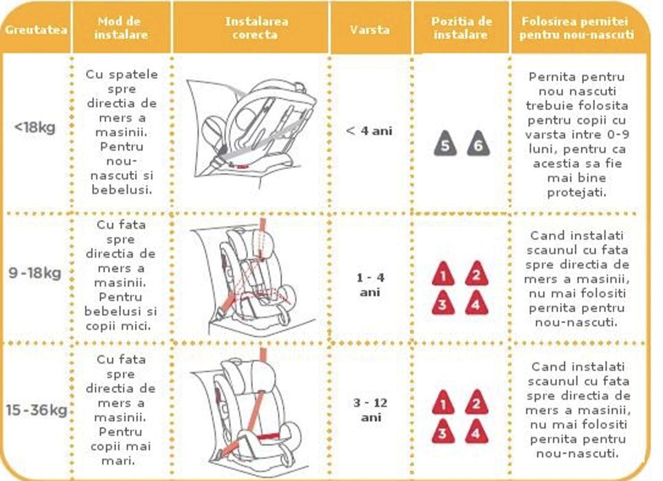 Scaun auto copii Joie Every Stage