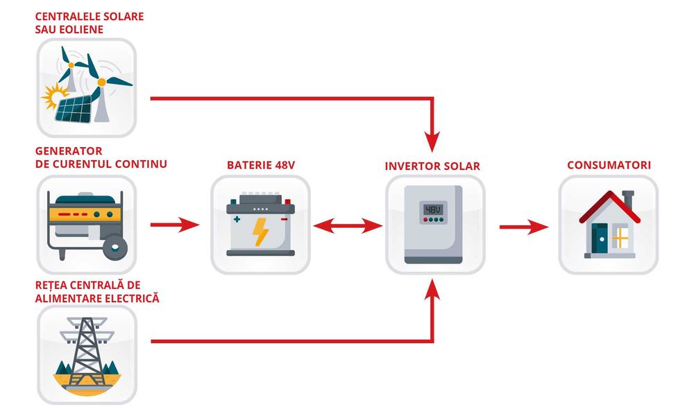 Generator de curent continuu Konner & Sohnen KS 48V-DC, 16 CP, Benzina