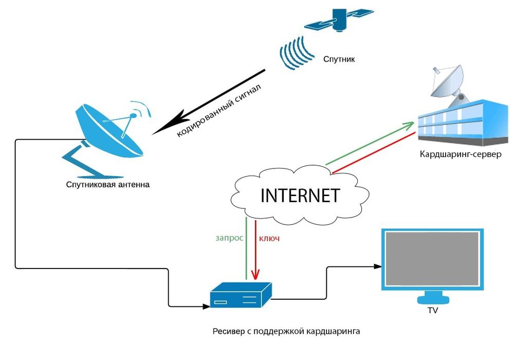 Установка настройка. Спутниковое телевидения