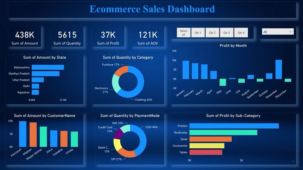 Power BI аналитика | Дашборды | Визуализация данных