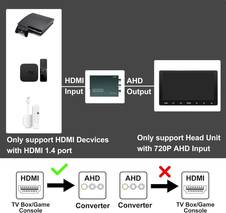 Adaptor Convertor ATOTO AC-HAV50 HDMI la AHD pentru Navigatii Auto A6 F7 S8 Chromecast Fire Stick Consola Jocuri Video Output 720p 5V-16V Universal