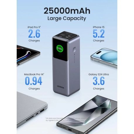 Външна батерия Ugreen PB722 Fast Charging Power Bank 25000mAh 200W