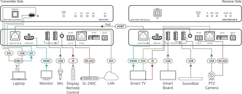 Receiver Bi-Directional 4k60 Kramer