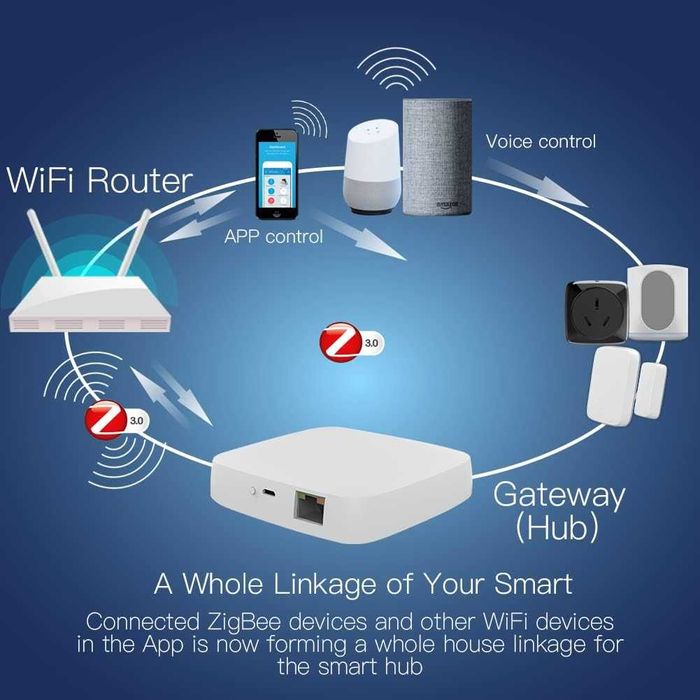 Hub ZigBee 3.0 MOES Wired Gateway Tuya Smart Home Bridge LAN