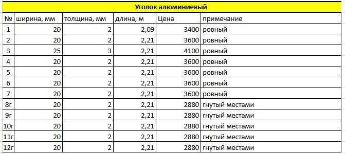 Уголок алюминиевый 20х20х2 25х25х3