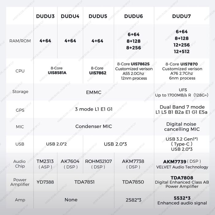 Головное устройство для авто  DUDU  7