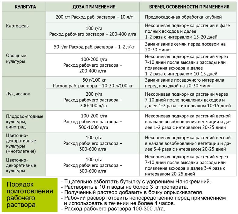 Удобрение нанокремний