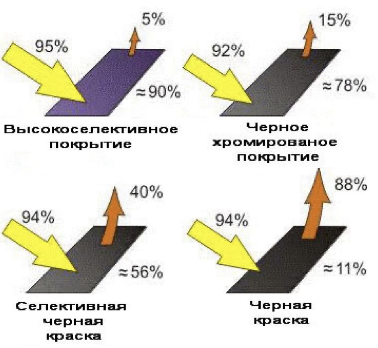 Солнечные водонагреватели