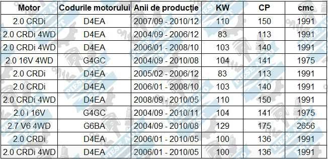 Set amortizoare Hyundai Tucson Kia Sportage cu flanse si protectii