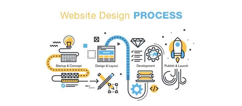 Creare Site Web Wordpress Shopify (prețuri: gratuit la personalizat)