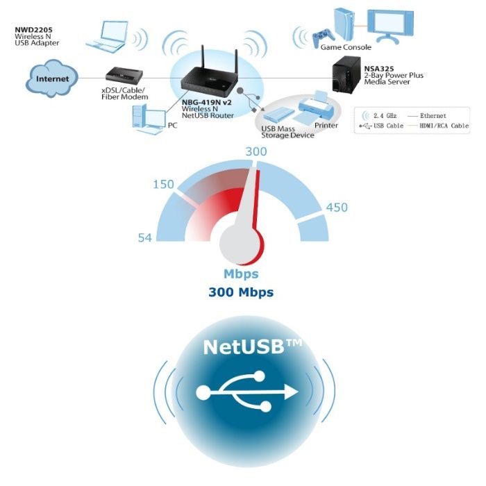 Router Wireless ZyXEL NBG-419N v2