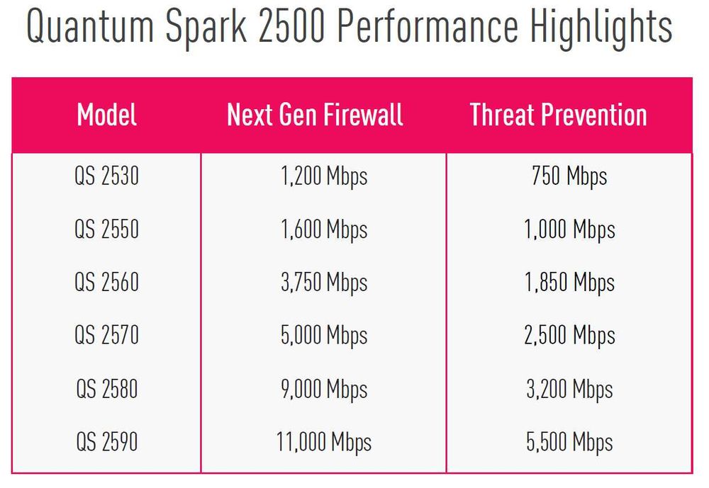 Межсетевые экраны (Firewall) Check Point Quantum 2500