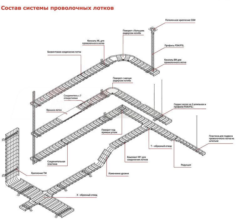 Проволочный лоток для прокладки кабеля | SIMLI Lotok | ZAVOD | MGW-12
