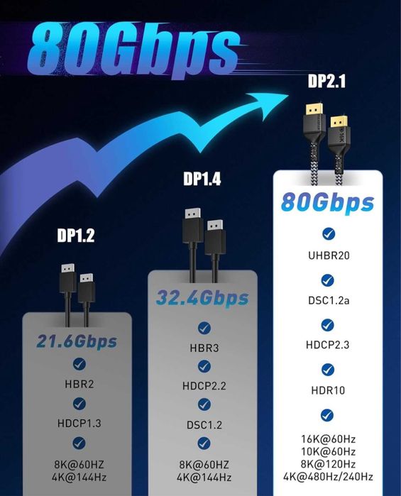 Cablu Maxonar 16K DisplayPort 2.1,5m,16K-60Hz,HDR10,FreeSync,G-Sync