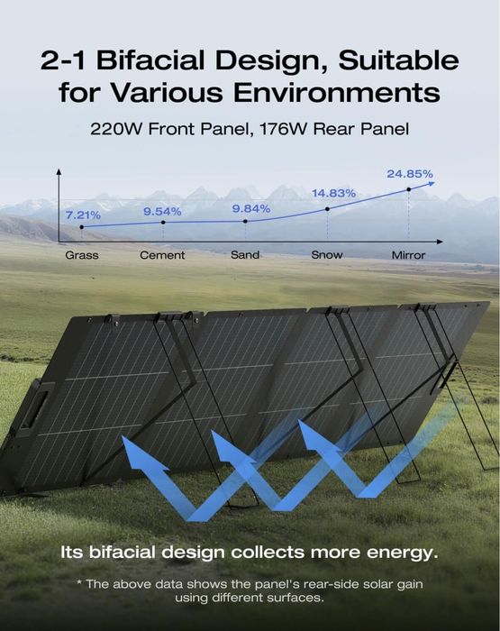 Солнечная панель EcoFlow 220W gen3 модель 2026 года