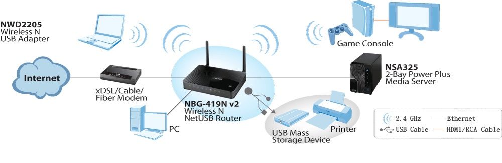 Router Wireless ZyXEL NBG-419N v2