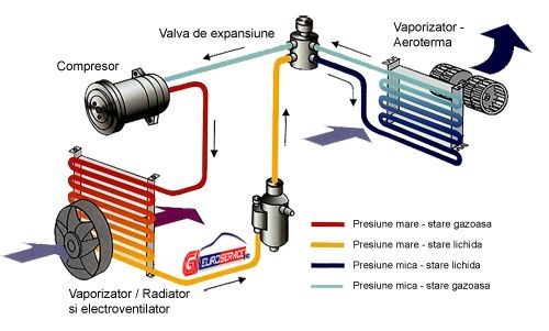 Incărcări freon, depistare/remediere pierderi freon instalație AC auto.