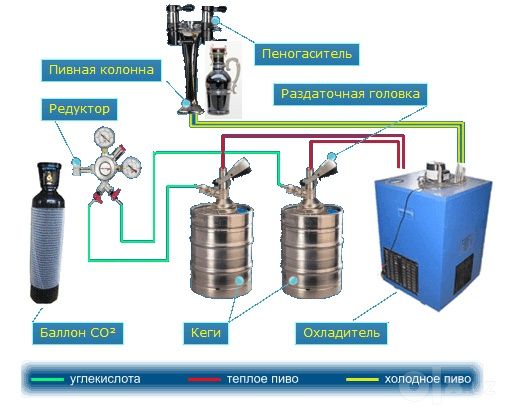 Продается аппарат для розлива пива и газированных напитков .