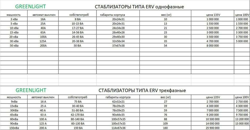 Стабилизаторы однофазные и трехфазные