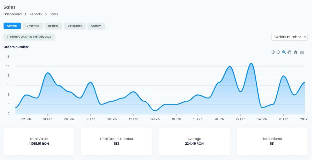 Vand magazin online ( Stoc intern + dropshipping )