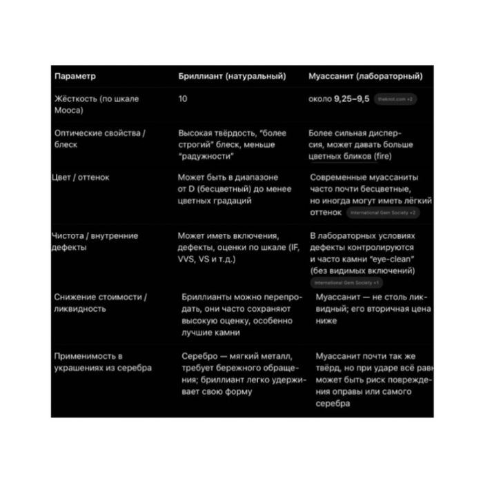 Муассанит серебро набор