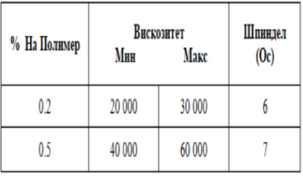 Carbomer - Съставка За Гелове, Кремове