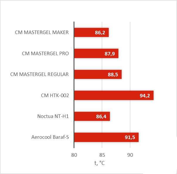 Термопаста Cooler Master Mastergel Regular MGX-ZOSG-N15M-R2