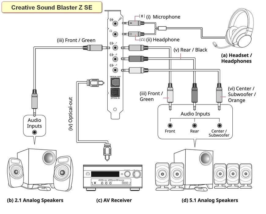 5 модела Creative PCI e звукови карти Audigy FX V2 Audigy RX Sound Blaster Z SE AE 5 Plus AE 7 Разопаковани Продукти с Гаранция