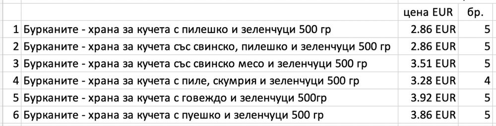 Храна за кучета Бурканите - изцяло натурална