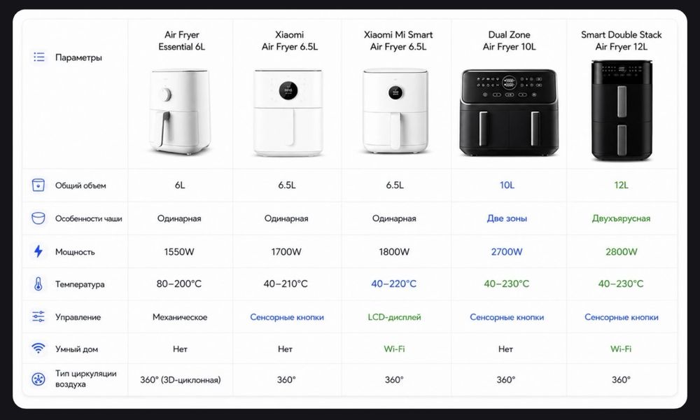 Аэрогриль Xiaomi Smart Air Fryer 6,5л, 10л, 12л
