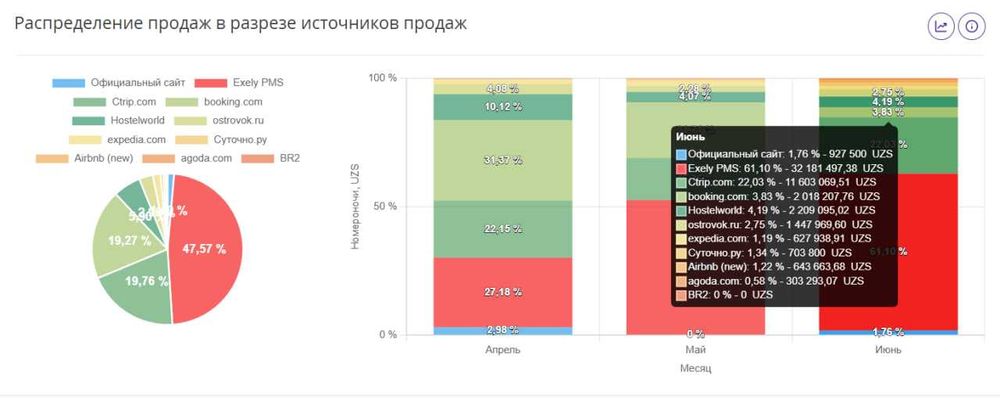 Подключение отелей и гостевых домов к сайтам бронирований