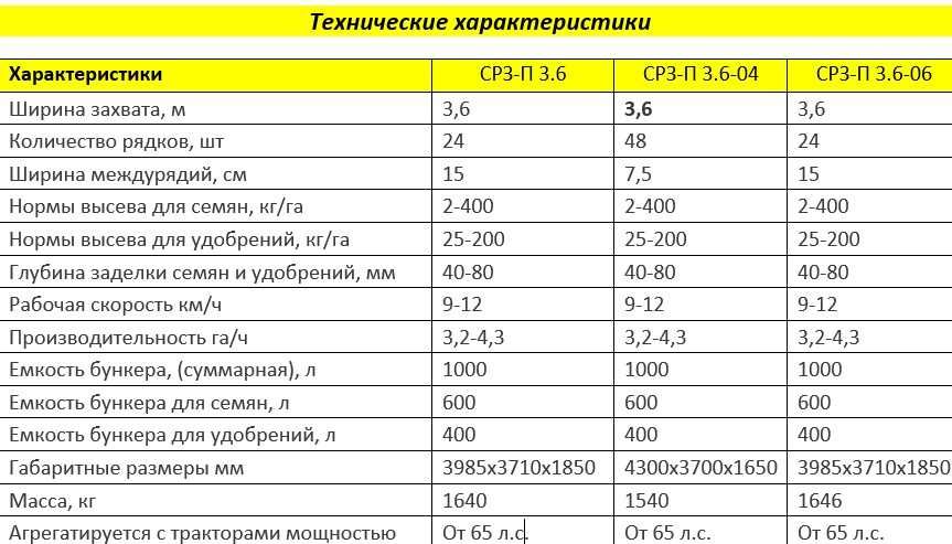 Характеристика сеялки. Норма высева сеялки СЗ-3.6. Сеялка зерновая СЗ-3.6 масса. Таблица нормы высева СЗП 3.6. Таблица сеялки СЗ 3.6.