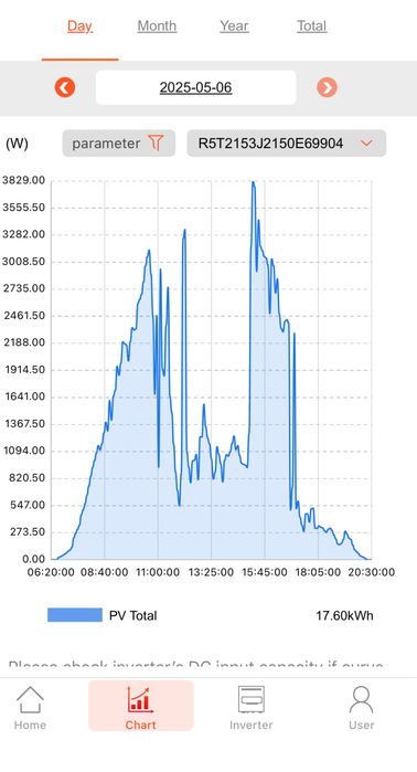 Трифазен мрежов инвертор SAJ 15KW