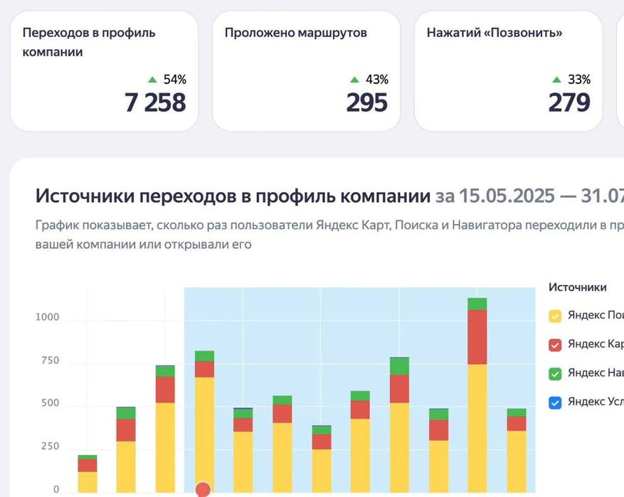 Вывод в ТОП Yandex, Uzum, Google, Wildberries