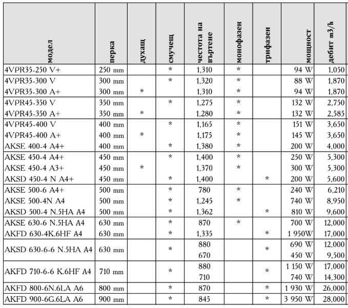 Аксиалeн/ни вентилатор/и Rosenberg