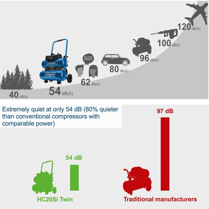 Супер тих Безмаслен Компресор 20л. Scheppach HC20Si-TWIN