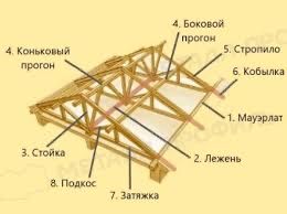 Крыша любой сложности