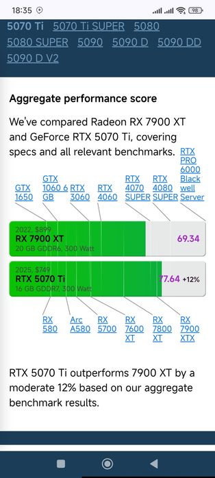 Rx 7900xt 20GB/320bit  срочно не дорого