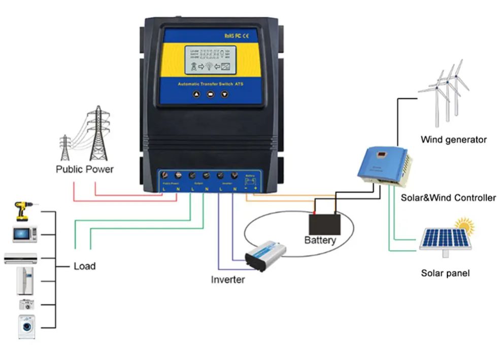 ATS-11kW protectie baterie (Automatic Transfer Switch )