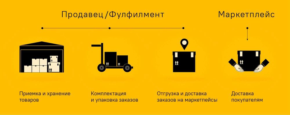 Baraka Fulfilment - Uzum va Yandex Market uchun qadoqlash xizmati