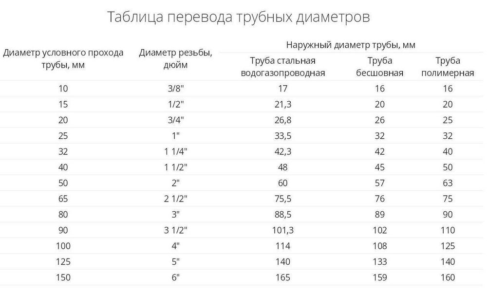 Продам трубы Ø32х4 б/у
