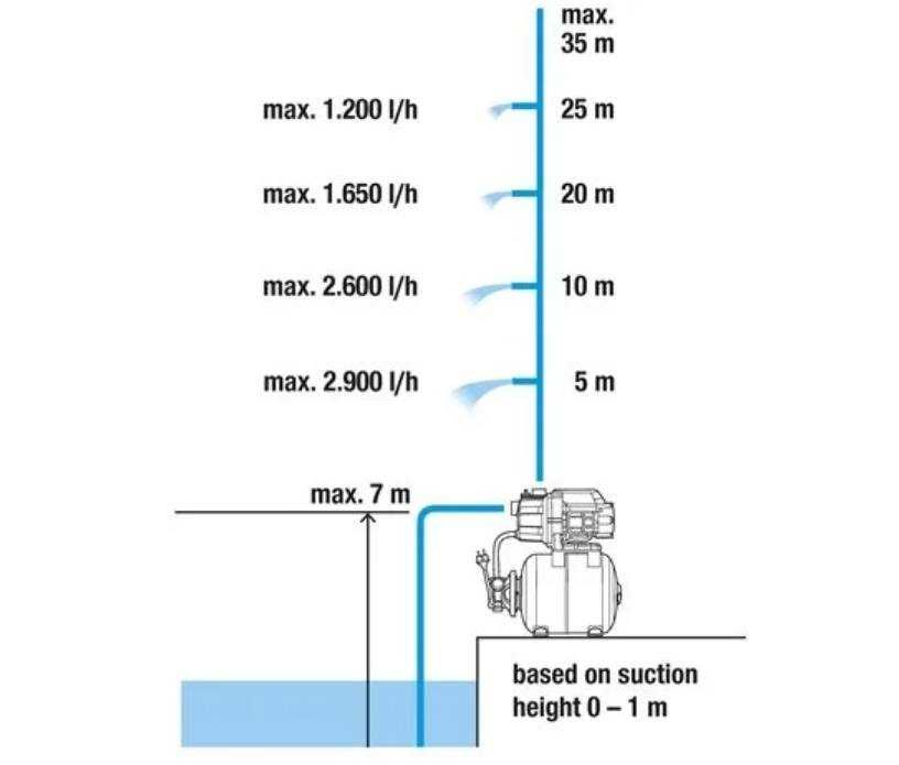 Gardena PO Box 7454, S-103 92 помпа за автоматизирано водоснабдяване