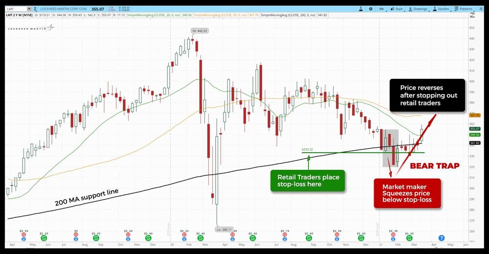Видео курс Piranha profits Price Action Manipulation Course Level 1